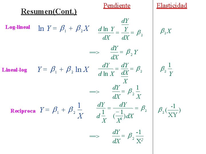 Pendiente Resumen(Cont. ) Log-lineal ln Y = 1 + 2 X d. Y d