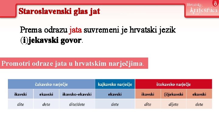 Staroslavenski glas jat Prema odrazu jata suvremeni je hrvatski jezik (i)jekavski govor. Promotri odraze