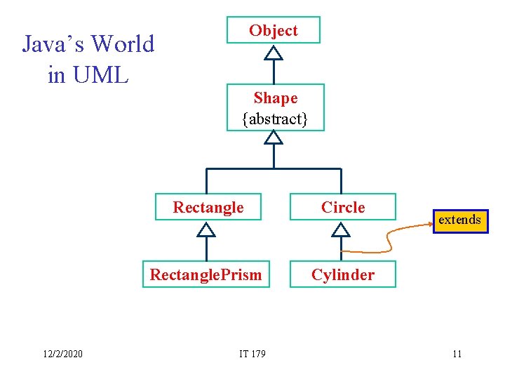 Object Java’s World in UML Shape {abstract} 12/2/2020 Rectangle Circle Rectangle. Prism Cylinder IT