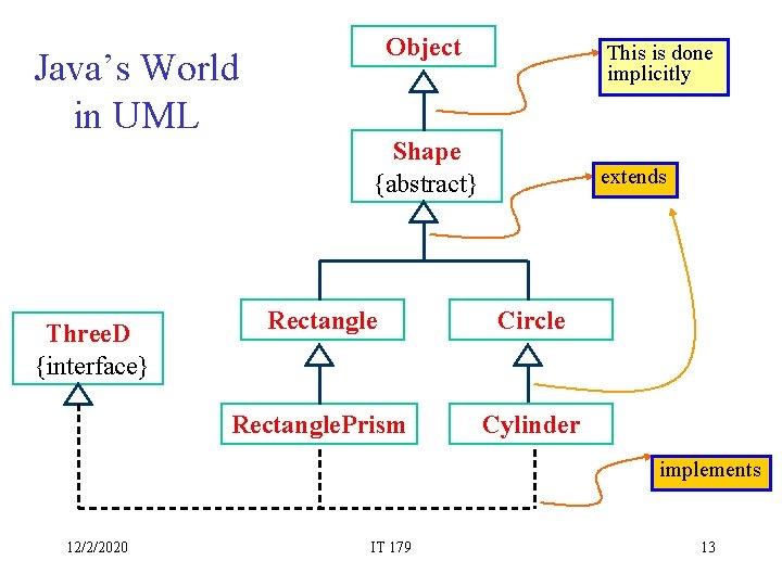 Object Java’s World in UML This is done implicitly Shape {abstract} Three. D {interface}