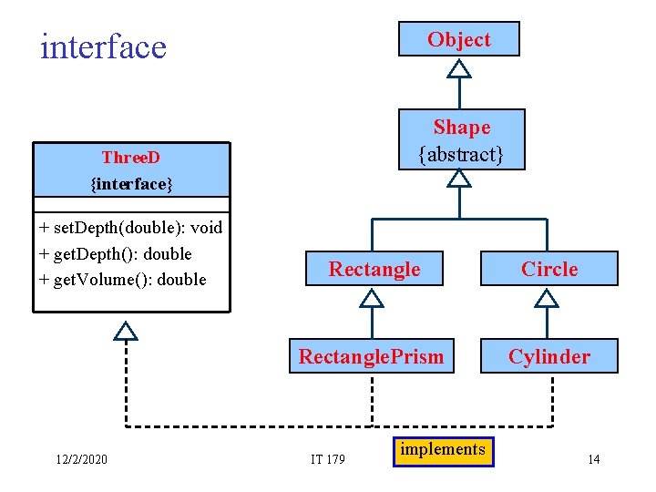 interface Object Shape {abstract} Three. D {interface} + set. Depth(double): void + get. Depth():