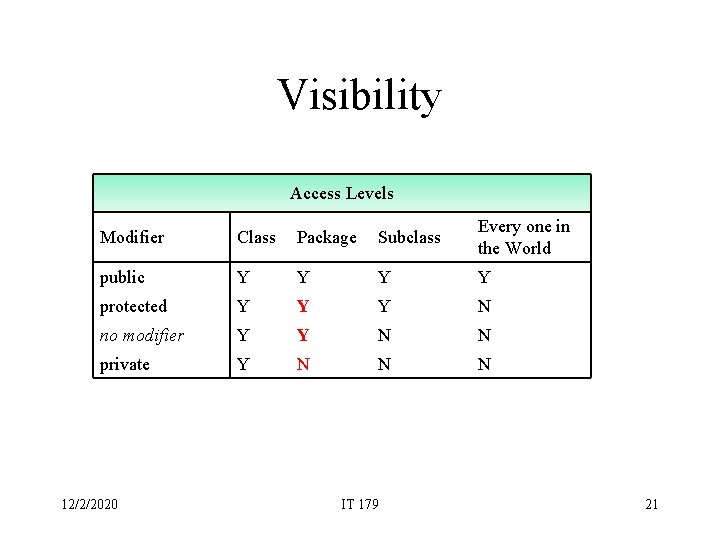 Visibility Access Levels Modifier Class Package Subclass Every one in the World public Y