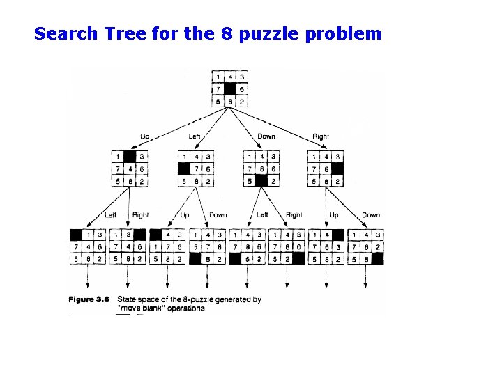 Search Tree for the 8 puzzle problem 