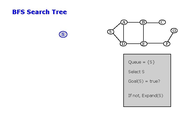 BFS Search Tree A S B C G S D E Queue = {S}