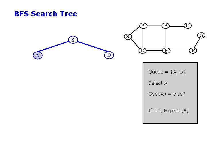 BFS Search Tree A C G S S A B D D E Queue