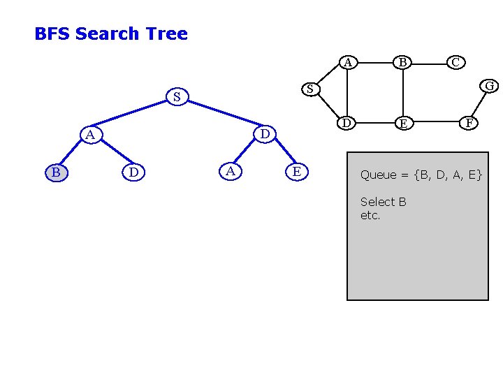 BFS Search Tree A G D D A D C S S B B