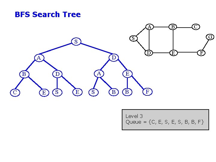 BFS Search Tree A A D E S E G D D A C