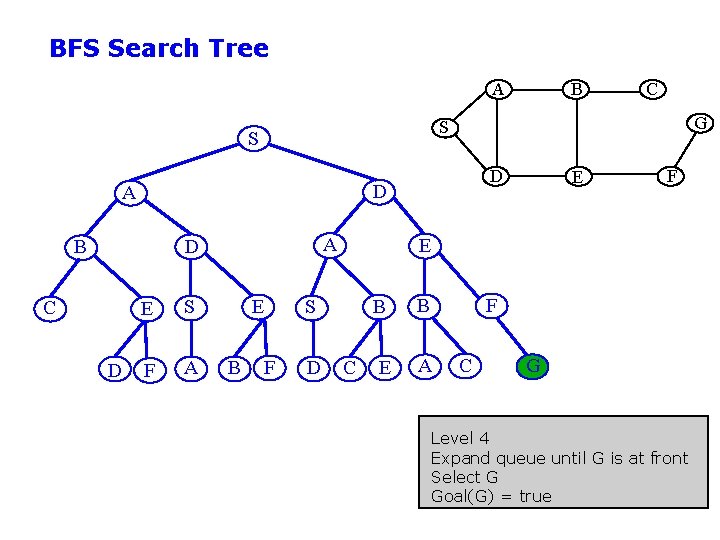 BFS Search Tree A A D D G D D A C E S