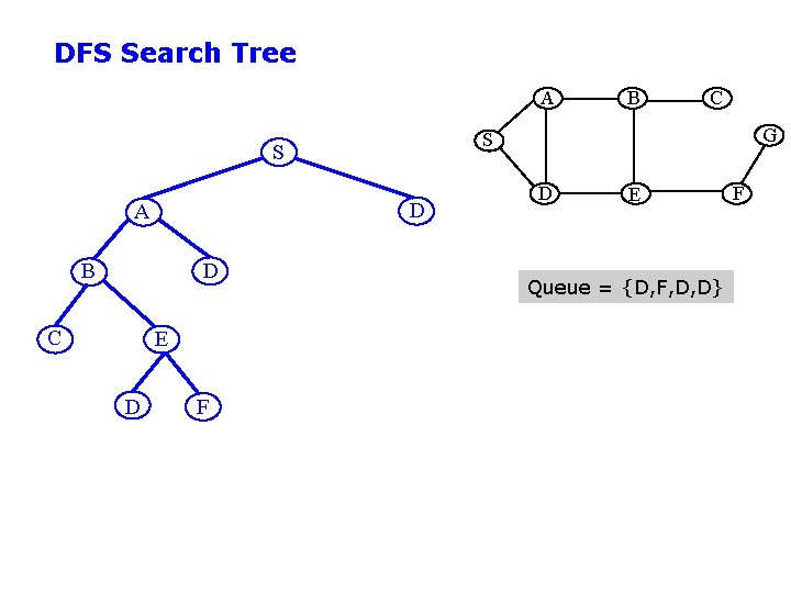 DFS Search Tree A D B D C E D F C G S