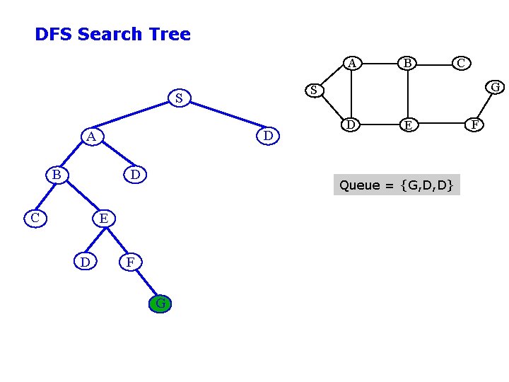 DFS Search Tree A D B D C D G D E Queue =