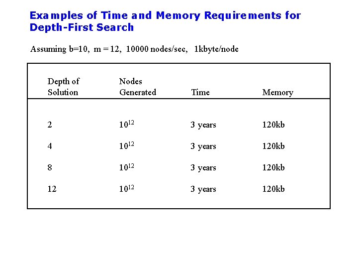 Examples of Time and Memory Requirements for Depth-First Search Assuming b=10, m = 12,