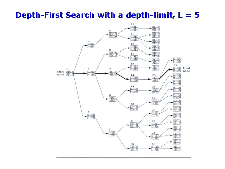 Depth-First Search with a depth-limit, L = 5 