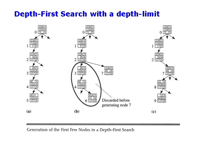 Depth-First Search with a depth-limit 