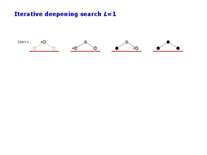 Iterative deepening search L=1 