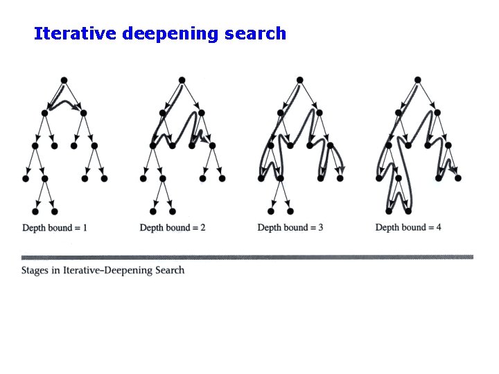 Iterative deepening search 