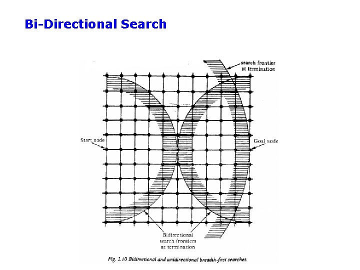 Bi-Directional Search 