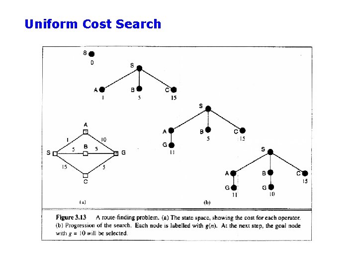 Uniform Cost Search 