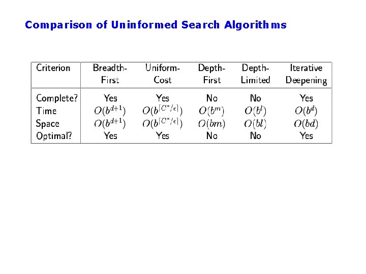 Comparison of Uninformed Search Algorithms 