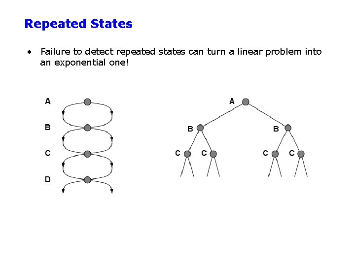 Repeated States • Failure to detect repeated states can turn a linear problem into