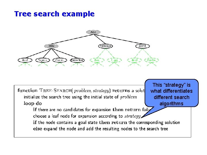 Tree search example This “strategy” is what differentiates different search algorithms 