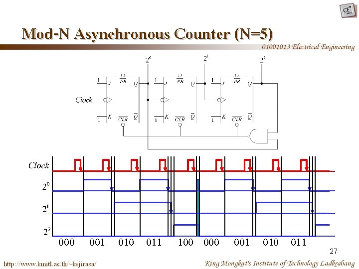 Mod-N Asynchronous Counter (N=5) 000 001 010 011 100 001 010 011 27 