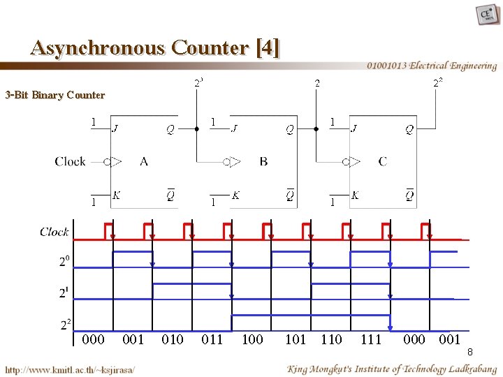 Asynchronous Counter [4] 3 -Bit Binary Counter 000 001 010 011 100 101 110