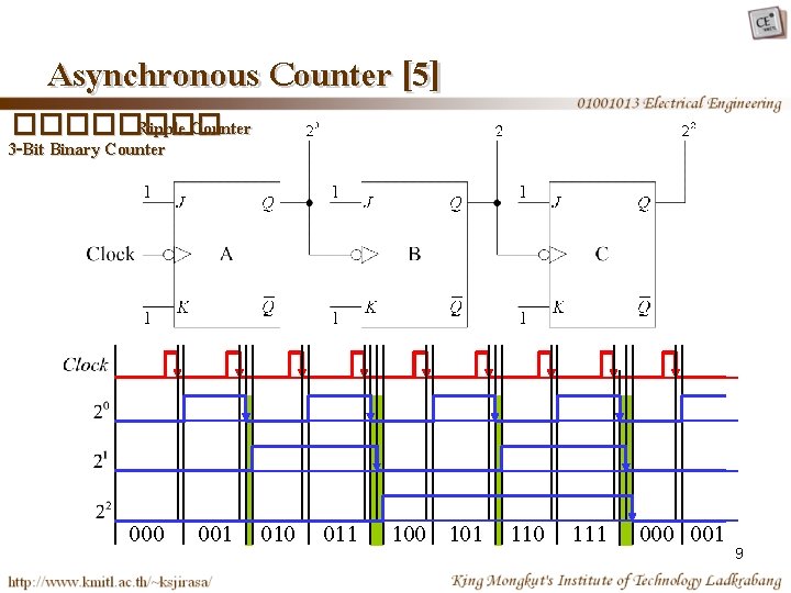 Asynchronous Counter [5] ���� Ripple Counter 3 -Bit Binary Counter 000 001 010 011