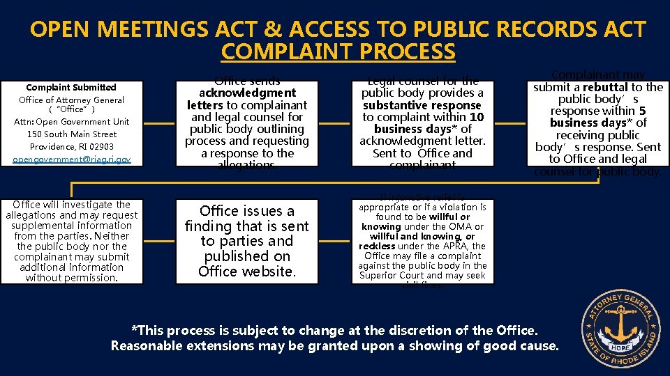 OPEN MEETINGS ACT & ACCESS TO PUBLIC RECORDS ACT COMPLAINT PROCESS Complaint Submitted Office