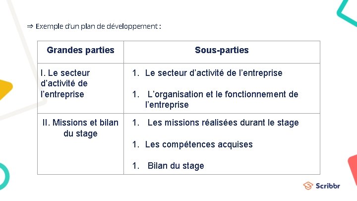 ⇒ Exemple d’un plan de développement : Grandes parties Sous-parties I. Le secteur d’activité