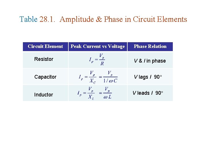 Table 28. 1. Amplitude & Phase in Circuit Elements Circuit Element Peak Current vs