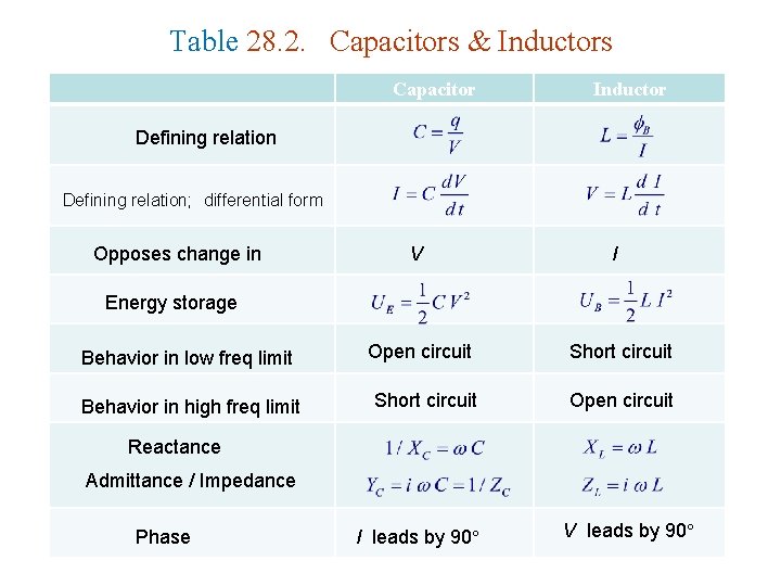 Table 28. 2. Capacitors & Inductors Capacitor Inductor Defining relation; differential form Opposes change