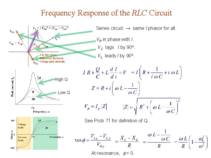 Frequency Response of the RLC Circuit Series circuit same I phasor for all. VR