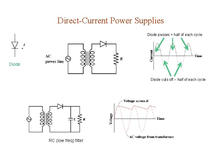Direct-Current Power Supplies Diode passes + half of each cycle Diode cuts off half