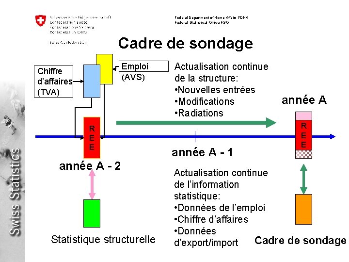 Federal Department of Home Affairs FDHA Federal Statistical Office FSO Cadre de sondage Emploi