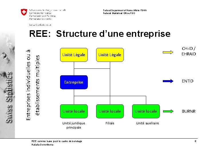 Federal Department of Home Affairs FDHA Federal Statistical Office FSO établissements multiples Entreprises individuelles