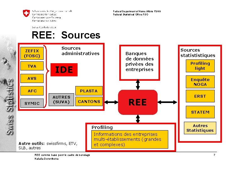 Federal Department of Home Affairs FDHA Federal Statistical Office FSO REE: Sources ZEFIX (FOSC)