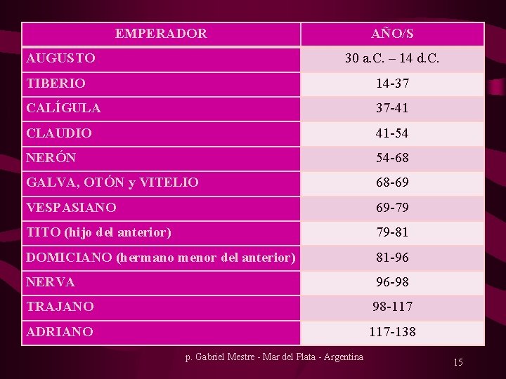EMPERADOR AUGUSTO AÑO/S 30 a. C. – 14 d. C. TIBERIO 14 -37 CALÍGULA