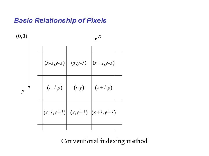 Basic Relationship of Pixels (0, 0) y x (x-1, y-1) (x+1, y-1) (x-1, y)