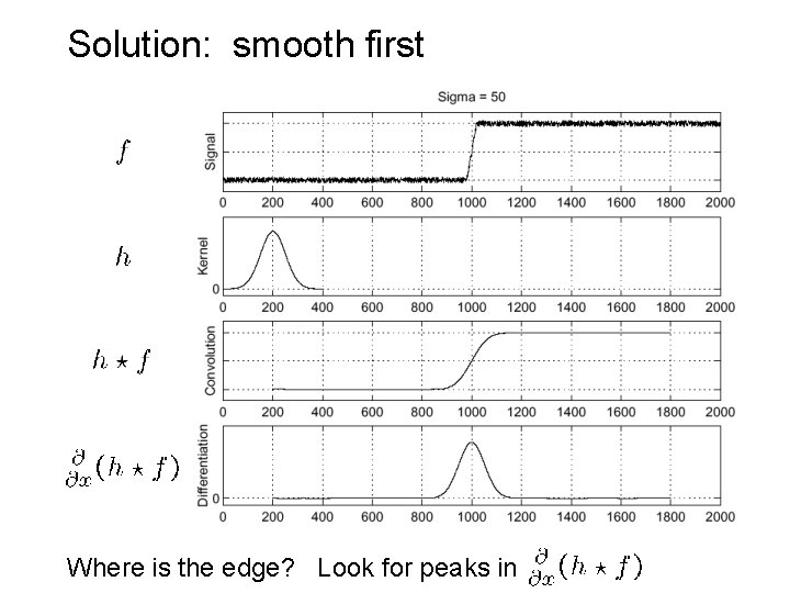 Solution: smooth first Where is the edge? Look for peaks in 