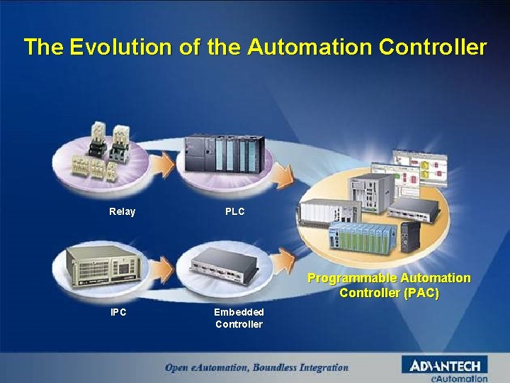 The Evolution of the Automation Controller Relay PLC Programmable Automation Controller (PAC) IPC Embedded