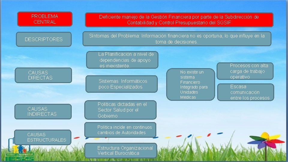 PROBLEMA CENTRAL DESCRIPTORES Deficiente manejo de la Gestión Financiera por parte de la Subdirección