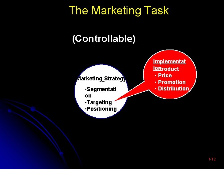 The Marketing Task (Controllable) Marketing Strategy • Segmentati on • Targeting • Positioning Implementat