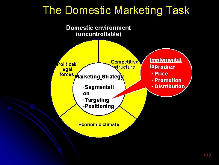 The Domestic Marketing Task Domestic environment (uncontrollable) Political/ legal forces Competitive structure Marketing Strategy The Domestic Marketing Task Domestic environment (uncontrollable) Political/ legal forces Competitive structure Marketing Strategy