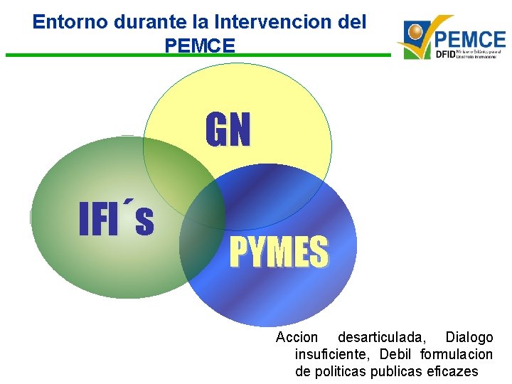 Entorno durante la Intervencion del PEMCE GN IFI´s PYMES Accion desarticulada, Dialogo insuficiente, Debil Entorno durante la Intervencion del PEMCE GN IFI´s PYMES Accion desarticulada, Dialogo insuficiente, Debil
