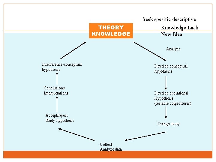 Seek spesific descriptive THEORY KNOWLEDGE Knowledge Lack New Idea Analytic Interference-conceptual hypothesis Develop conceptual