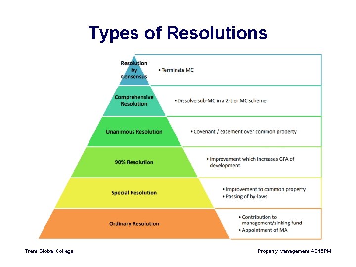Types of Resolutions Trent Global College Property Management AD 15 PM 