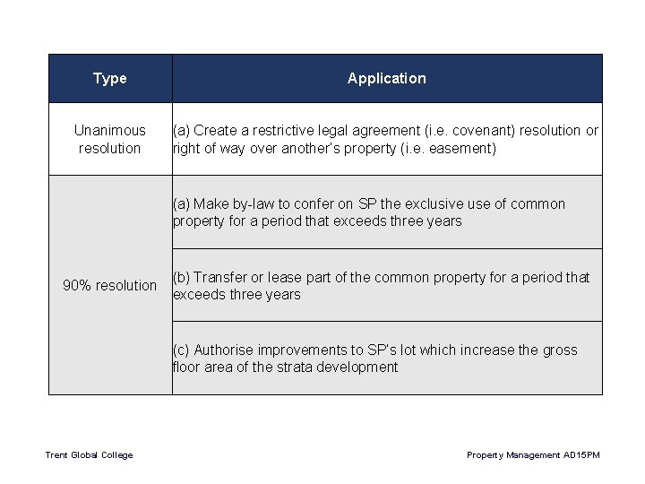 Type Application Unanimous resolution (a) Create a restrictive legal agreement (i. e. covenant) resolution