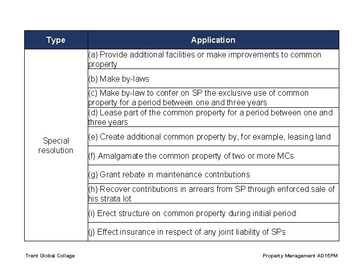 Type Application (a) Provide additional facilities or make improvements to common property (b) Make