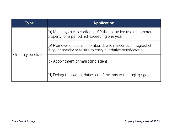 Type Application (a) Make by-law to confer on SP the exclusive use of common