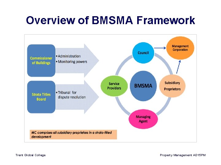 Overview of BMSMA Framework Trent Global College Property Management AD 15 PM 